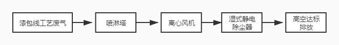 噴淋塔+濕式靜電除塵器